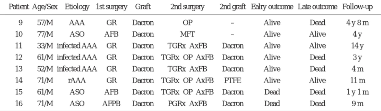 Table 3 Abdominal aortic graft infecton: non-aortoenteric fistula