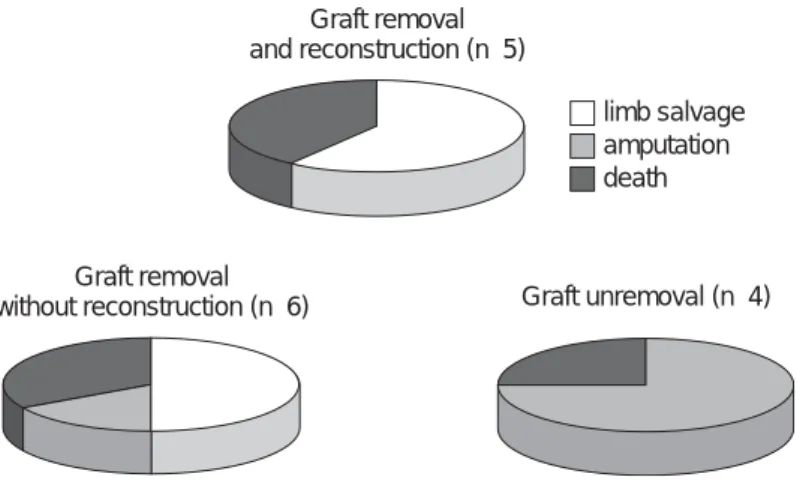 Fig. 1 Extracavitary arterial graft infection: graft removal, vascular reconstruction, and outcomes.