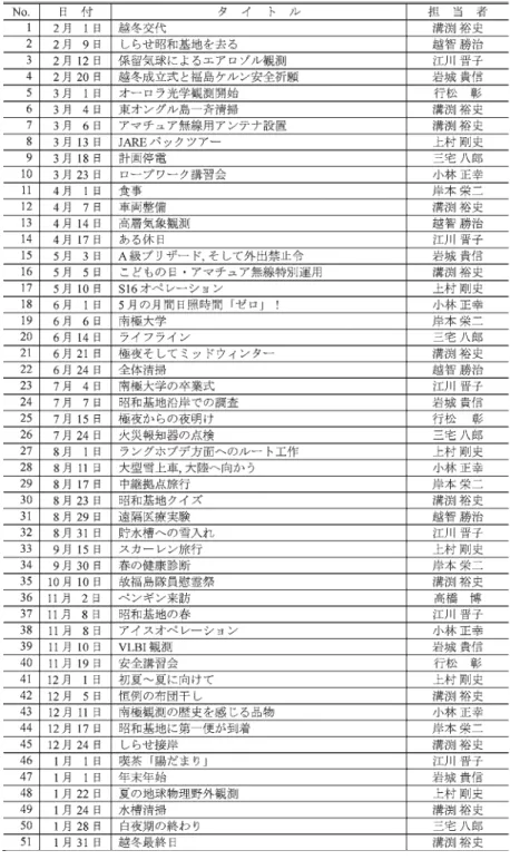表  7 第 46 次越冬期間中の「昭和基地 NOW!!」投稿実績