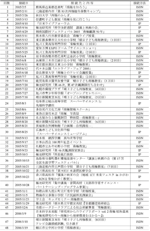 表  8 テレビ会議システム稼動実績（本番のみ）
