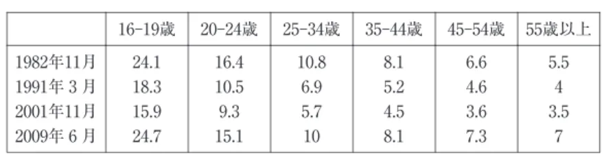 図 　年齢別の完全失業率の推移 備考：季節調整値