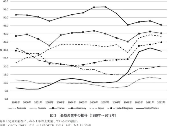 図 　長期失業者数の推移（ 年 月～ 年 月）