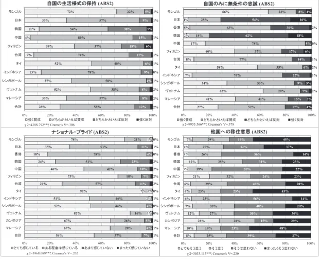 図 　ABS2 回答結果の国際比較