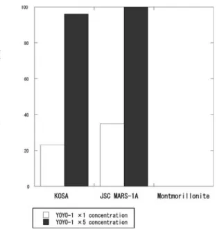 Fig. 5.    Fluorescence count ratio of Methylobacterium extorquens isolate with  three types of mineral particles in two different concentrations of YOYO-1.