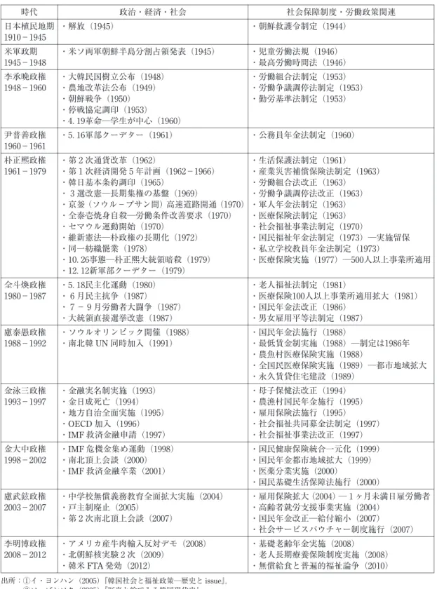 表 ：韓国における社会変動と高齢者関連の社会保障制度・労働政策の変遷（日本植民地期末～ 年） 社会保障制度・労働政策関連政治・経済・社会時代 ・朝鮮救護令制定（ ）・解放（）日本植民地期 － ・児童労働法規（ ） ・最高労働時間法（ ）・米ソ両軍朝鮮半島分割占領発表（）米軍政期－ ・労働組合法制定（ ） ・労働争議調停法制定（ ） ・勤労基準法制定（ ）・大韓民国樹立公布（）・農地改革法公布（）・朝鮮戦争（） ・停戦協定調印（ ） ・ ． 革命─学生が中心（ ）李承晩政権－ ・公務員年金法制定（ ）・ ． 