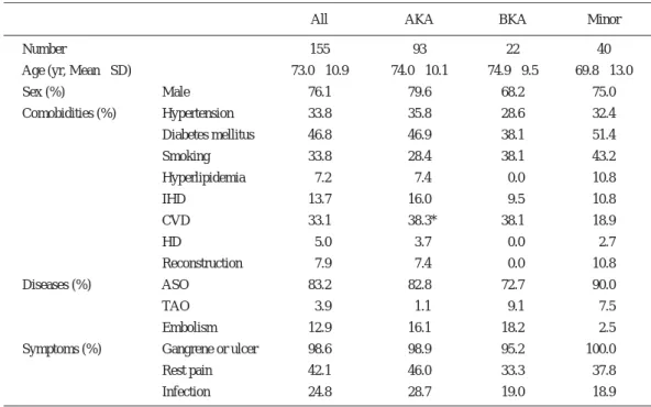 Table 1 Patient description