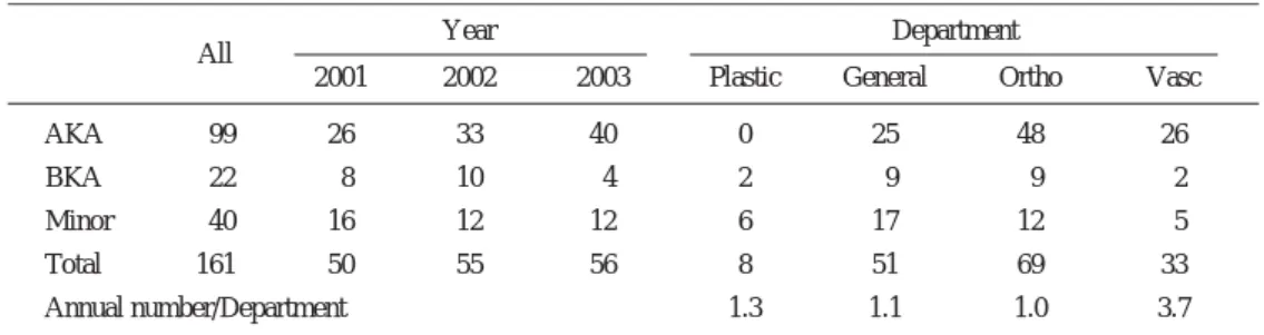 Table 2 Lower limb amputations by year and surgical department