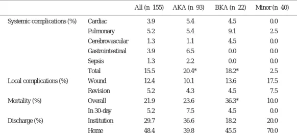 Table 4 Postoperative complications and outcome