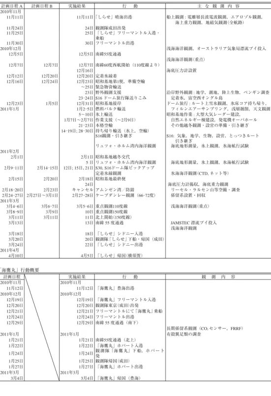 表 4 第 52 次隊夏期行動実施計画概要と結果 Table 4. Summary of the summer operation of JARE-52.