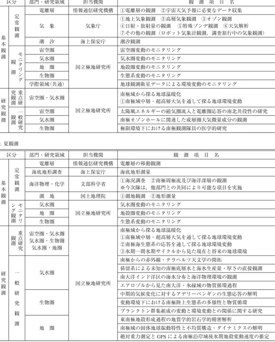 表 1 第 52 次南極地域観測計画 Table 1. Research projects of JARE-52.