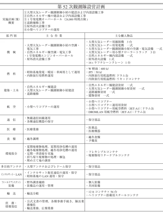 表 2 第 52 次観測隊設営計画概要 Table 2. Logistical plans of JARE-52.