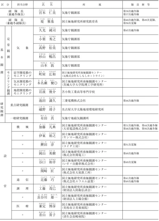 表 3 第 52 次隊の編成及び同行者の一覧 Table 3. Members of JARE-52.