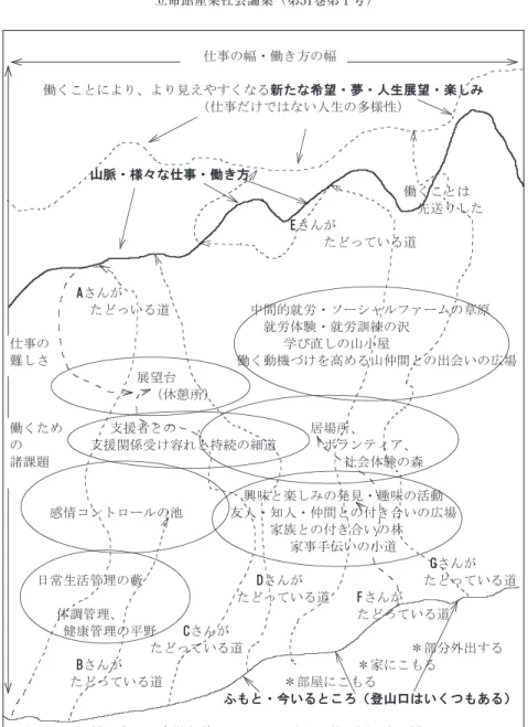 図 　「ひきこもる人」と「働くこと」を考える図（山登りにたとえた試作図）（筆者作成）