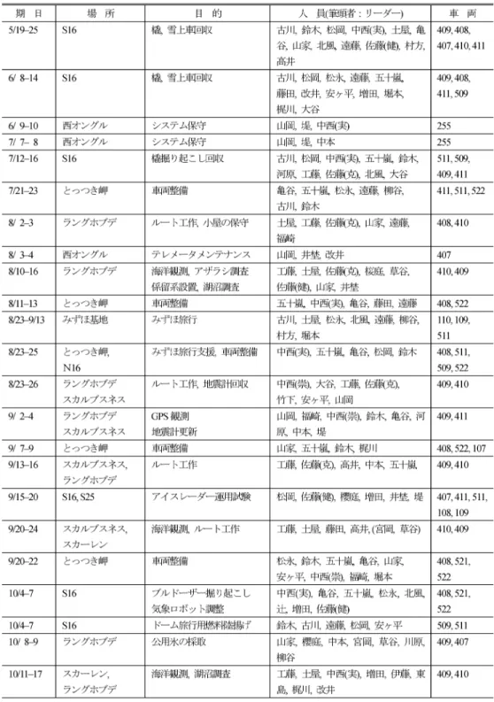 Table . . List of ﬁeld operations that required more than an overnight stay.
