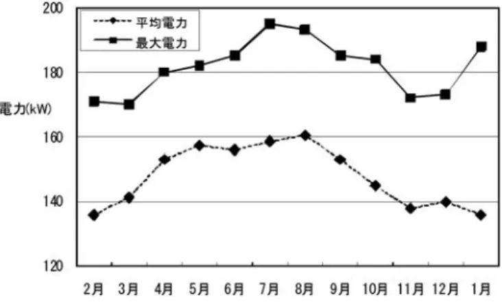 Fig. . Monthly mean and maximum electric power consumption.