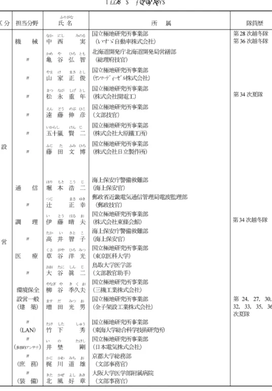 表 ῌ 続き ῍ Table ., (Continued.)