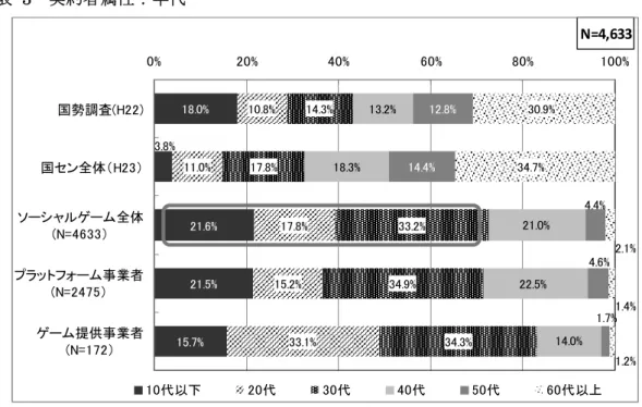図表  3  契約者属性：年代  図表  4  契約者属性：居住地域  ※居住地域の区分は以下の通り     北海道・東北：北海道、青森県、岩手県、宮城県、秋田県、山形県、福島県     関東：茨城県、栃木県、群馬県、埼玉県、千葉県、東京都、神奈川県     中部：新潟県、富山県、石川県、福井県、山梨県、長野県、岐阜県、静岡県、愛知県、三重県     近畿：滋賀県、京都府、大阪府、兵庫県、奈良県、和歌山県     中国・四国：鳥取県、島根県、岡山県、広島県、山口県、徳島県、香川県、愛媛県、高知県     九