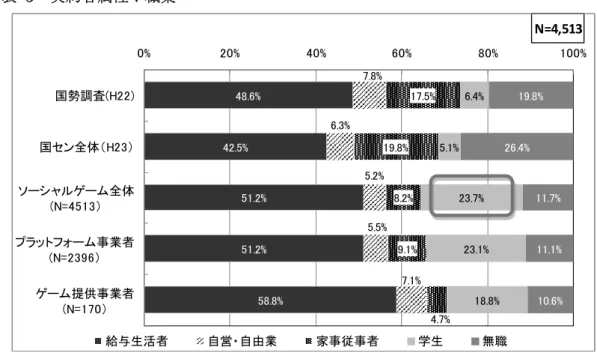 図表  5  契約者属性：職業  １－３ 相談者の当事者との関係  相談者の当事者との関係では、「親」が 20％超 相談者の当事者との関係では、 「ソーシャルゲーム全体」で「本人」が 71.7％を占めてい る。次に多いのは 21.9％を占める「親」であるが、「ゲーム提供事業者」では「親」の比率 は 12.8％で「ソーシャルゲーム全体」を 9％程度下回っている。なお、ソーシャルゲーム の相談事例には、契約者が親でゲームの利用者が子供であるなど、利用者と契約者が異な るケースも一部含まれている。  図表  6 
