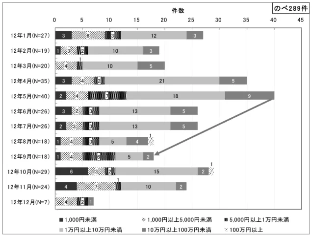 図表 11  成年の月ごとの利用金額帯の推移（月と金額が特定されたのべ 289 件）  一方、成年については、2012 年 5 月から 2012 年 9 月にかけて 5 千円未満の件数が 5 件 程度で推移する中 5 千円以上の件数が減少している。2012 年 9 月から 2012 年 10 月にかけ ては全体の件数が増加しているが、5 千円以上の割合は、2012 年 9 月が 72.2％（13/18）、 2012 年 10 月が 69.0％（20/29）で、減少傾向といえる。  １－５ 相談内容  「高額
