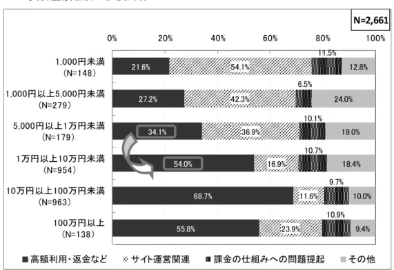 図表 14  契約金額帯別の相談内容  １－６ 相談内容の時系列分析  「高額利用・返金など」は、ピーク時の水準と比べて低下 次に、相談内容の月次の変化に着目する。2012 年は、ソーシャルゲーム業界にとって大 きな出来事や大手事業者の取組みが上半期にあったため、それに合わせて相談内容に変化 があったことが予想される。  図表 15  2012 年度におけるソーシャルゲーム関連の主な出来事  時期  出来事  2 月  消費者庁が主催した第 4 回インターネット消費者取引連絡会にて「ソーシャル ゲーム」を議