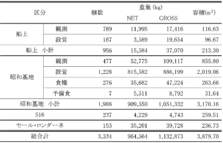 Table . List of cargo transported by JARE- .