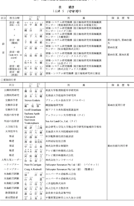 表 ῌ 続き ῍ Table .+ (Continued.)