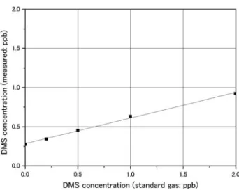 Fig. . Calibration data on February . Mean values of measured DMS concentration (ppb) in each mixed gas are shown in black squares