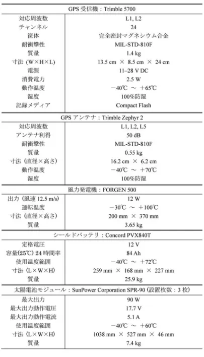 Table . Observation Equipment Speciﬁcations.