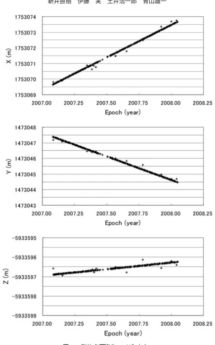Fig. . Time series of changes in X, Y, and Z coordinates.