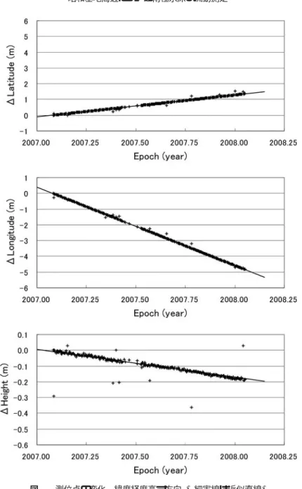 Fig. . Time series of changes in NS and EW coordinates. Thin lines: ﬁtted lines.