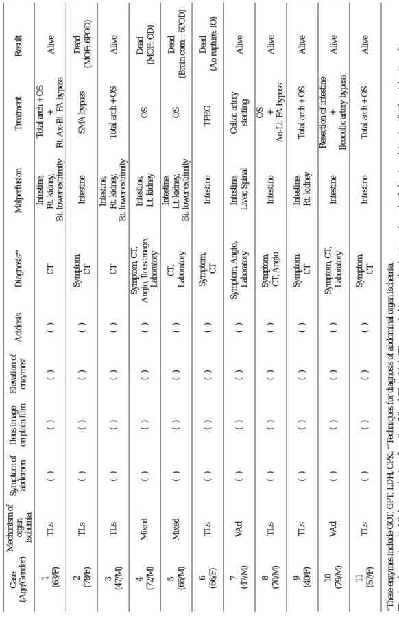 Table 1 Patient characteristics in acute type IIIb aortic dissection associated with abdominal-organ malperfusion  TLs (−) (−) (−) (−)  TLs (+) (−) (−) (−)  TLs (−) (−) (−) (−)  Mixed (+) (+) (+) (+)  Mixed (−) (−) (−) (+)  TLs (+) (−) (−) (−)  VAd (+) (−)