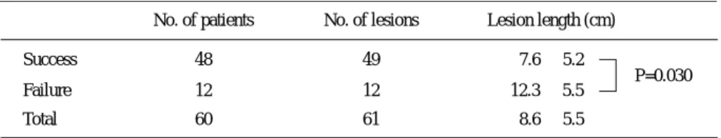 Table 2 Lesion length and recanalization success rate stratified by TASC classification