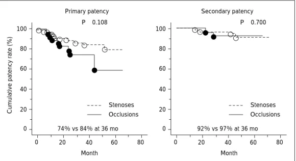 Fig. 2 Kaplan-Meier life-table curves for primary patency and secondary patency after successful recanalization in patients with iliac stenoses and occlusions.