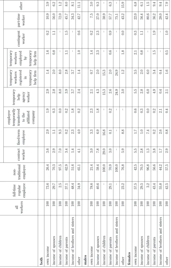 Table 4: Distribution of employees’ main source of income, by work status, 2010 non- traditional employeefull-timeregularemployee