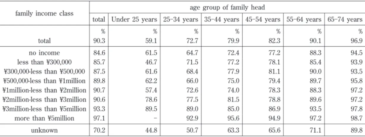 Tabl e  5: Per cent age  of payed  pr emi ums  among  t ot al char ged  pr emi ums  of NHI , by  age  gr oup  of f ami l y  head  and  f ami l y  i ncome  cl ass, 2011