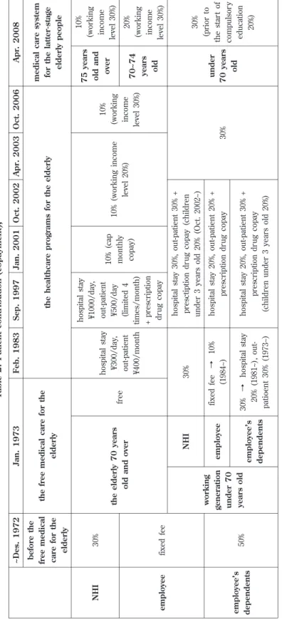 Table 2: Patient contribution (copayment),  Apr. 2008Oct. 2006Apr. 2003Oct. 2002Jan. 2001Sep