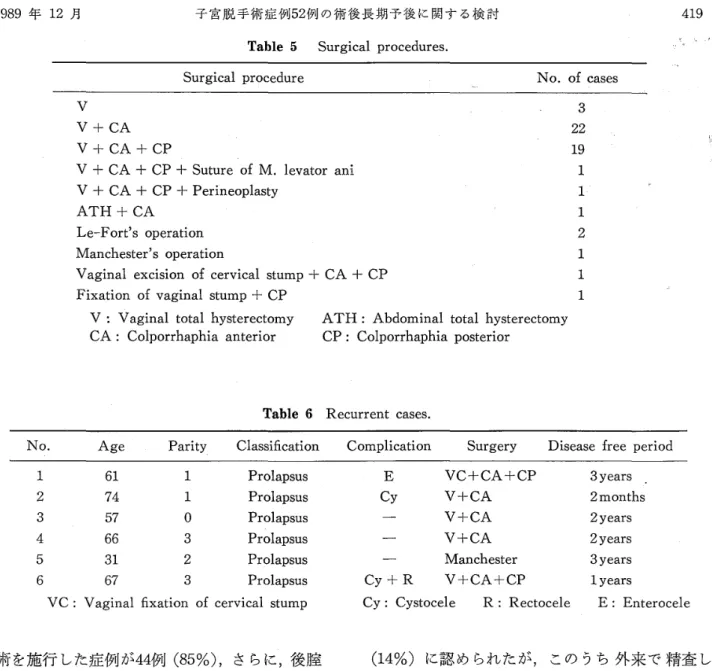 Table 　 5　　 Surgical 　 precedures ．