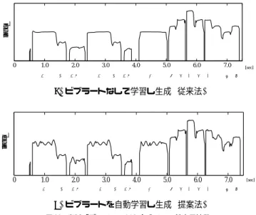 表 3 歌声データの分析条件 (基本周波数) Table 3 Experimental condition for F0 analysis