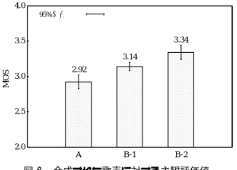Fig. 9 Result of MOS test for synthesized singing voices