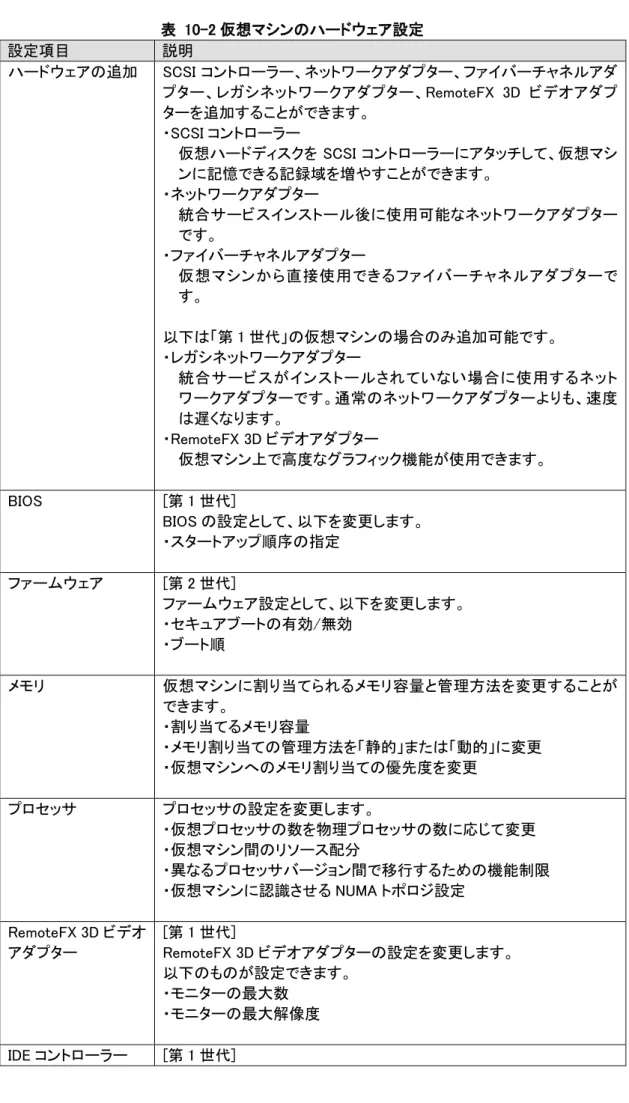 表  10-2 仮想マシンのハードウェア設定  設定項目  説明  ハードウェアの追加  SCSI コントローラー、ネットワークアダプター、ファイバーチャネルアダ プター、レガシネットワークアダプター、RemoteFX 3D ビデオアダプ ターを追加することができます。  ・SCSI コントローラー  仮想ハードディスクを SCSI コントローラーにアタッチして、仮想マシ ンに記憶できる記録域を増やすことができます。  ・ネットワークアダプター  統合サービスインストール後に使用可能なネットワークアダプター