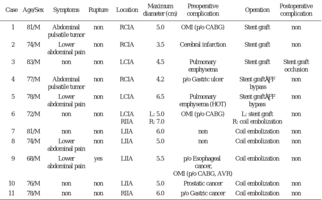 Table 2 Summary of isolated iliac artery aneurysm