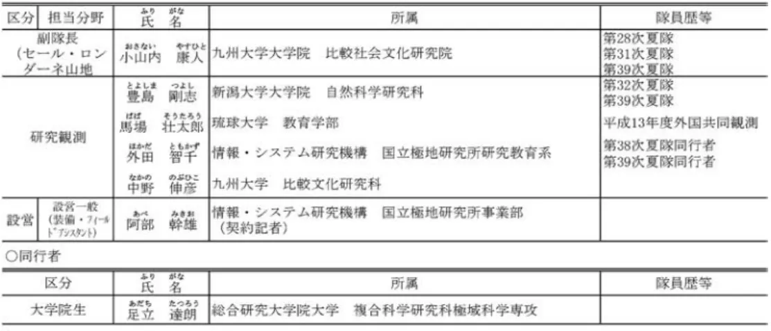 表  1　 （続き）．