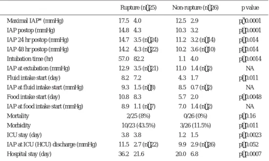 Table 2 Postoperative parameters