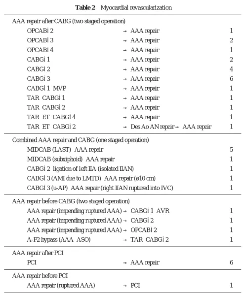 Table 2 Myocardial revascularization