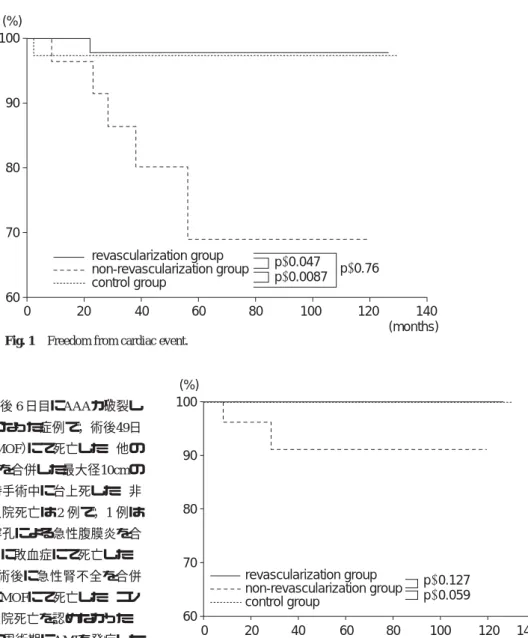 Fig. 1 Freedom from cardiac event.
