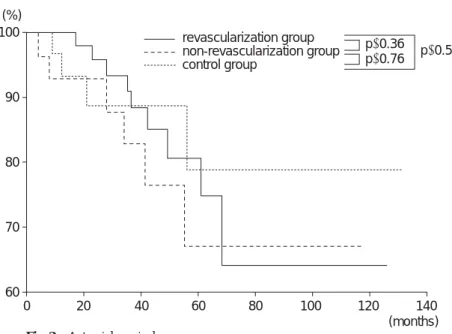 Fig. 3 Actuarial survival.