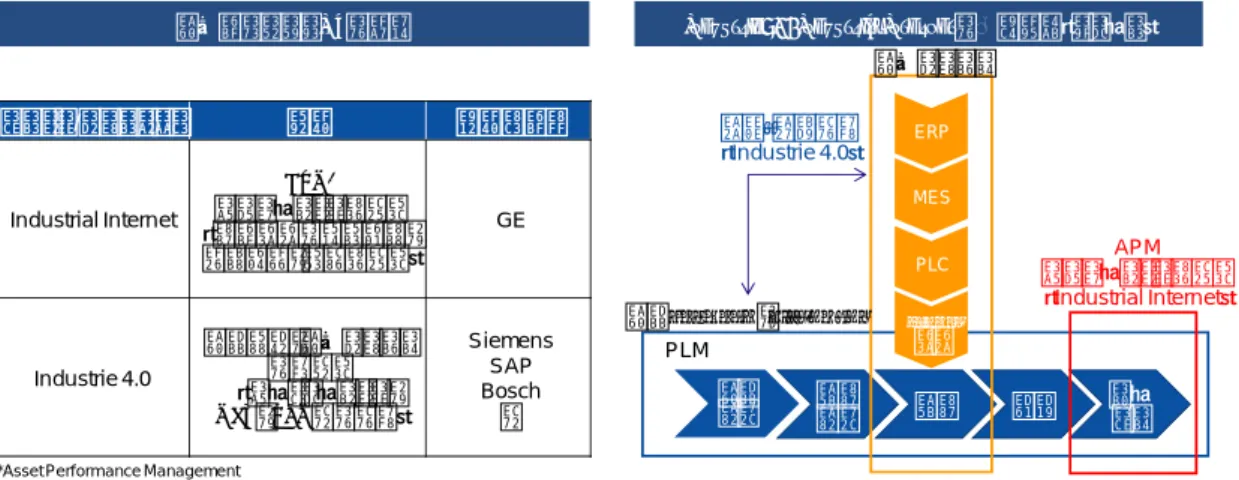 図 2-1  Industrial Internet と Industrie 4.0 の相違点 