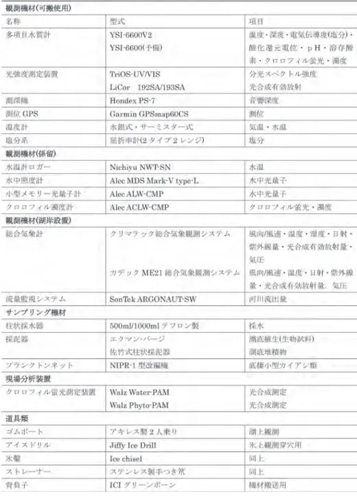 表  3　第 49 次隊湖沼観測で使用した主要観測機材・用具類