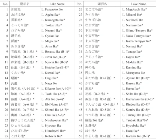 Table 1.   Lakes in Skarvsnes (numbers in the left column indicate the lake position in  Fig