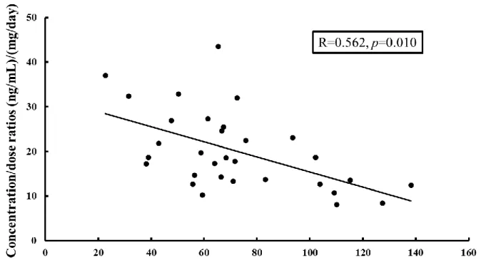 Fig. 3. Effect of kidney function on the plasma concentration/dose ratios of lenalidomide 